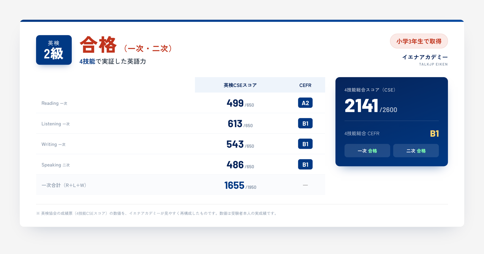 英検2級 合格（小学3年生で取得）。Reading499・Listening613・Writing543・Speaking486、一次合計1655、4技能総合CSE2141/2600、CEFR B1、一次・二次とも合格