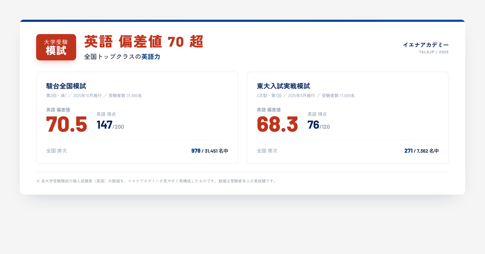大学受験模試 英語偏差値70超。駿台全国模試（高1）英語偏差値70.5・147/200・席次978/31451、東大入試実戦模試（2次型）英語偏差値68.3・76/120・席次271/7362