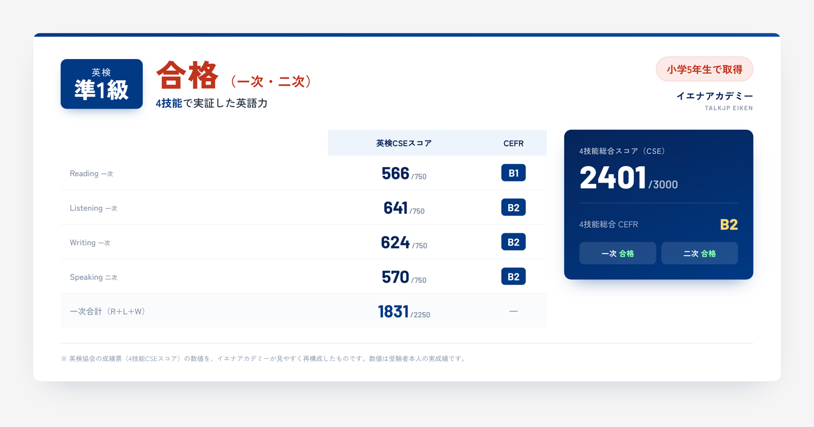 英検準1級 合格（小学5年生で取得）。Reading566・Listening641・Writing624・Speaking570、4技能総合CSE2401/3000、CEFR B2、一次・二次とも合格