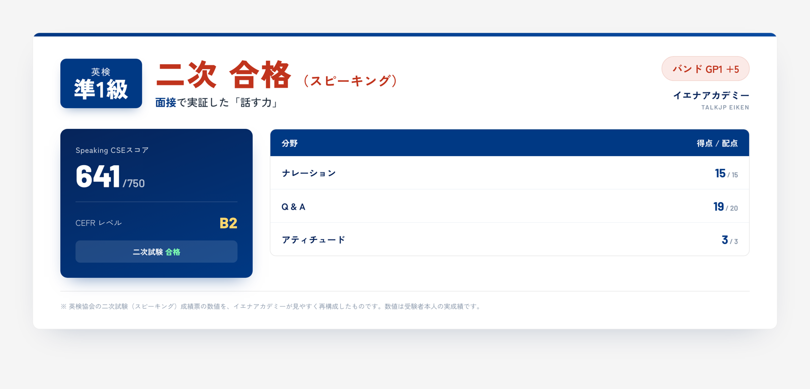英検準1級 二次試験 スピーキング 合格。Speaking CSE641/750・CEFR B2、ナレーション15/15・Q&A19/20・アティチュード3/3
